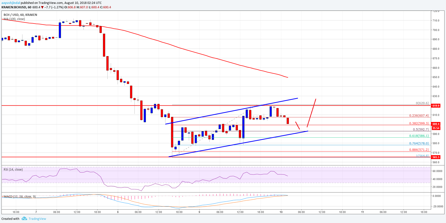 Bitcoin Cash Price Analysis BCH USD