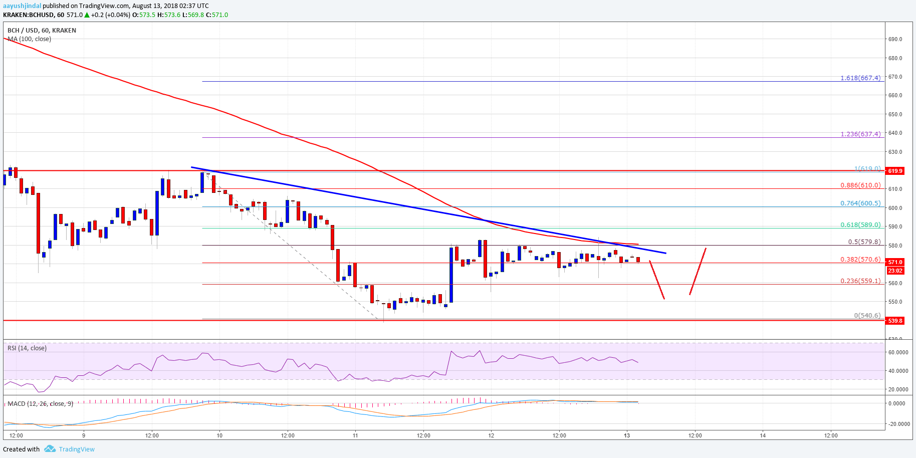 Bitcoin Cash Price Analysis BCH USD