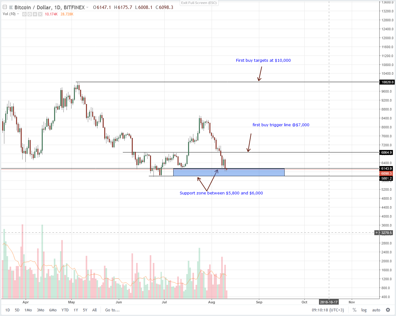 Bitcoin (BTC) Technical Analysis