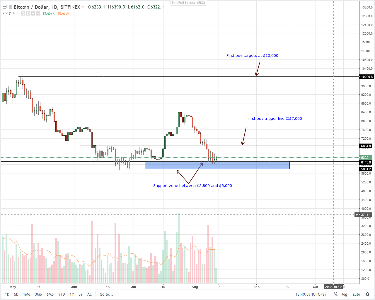 Bitcoin (BTC) Technical Analysis