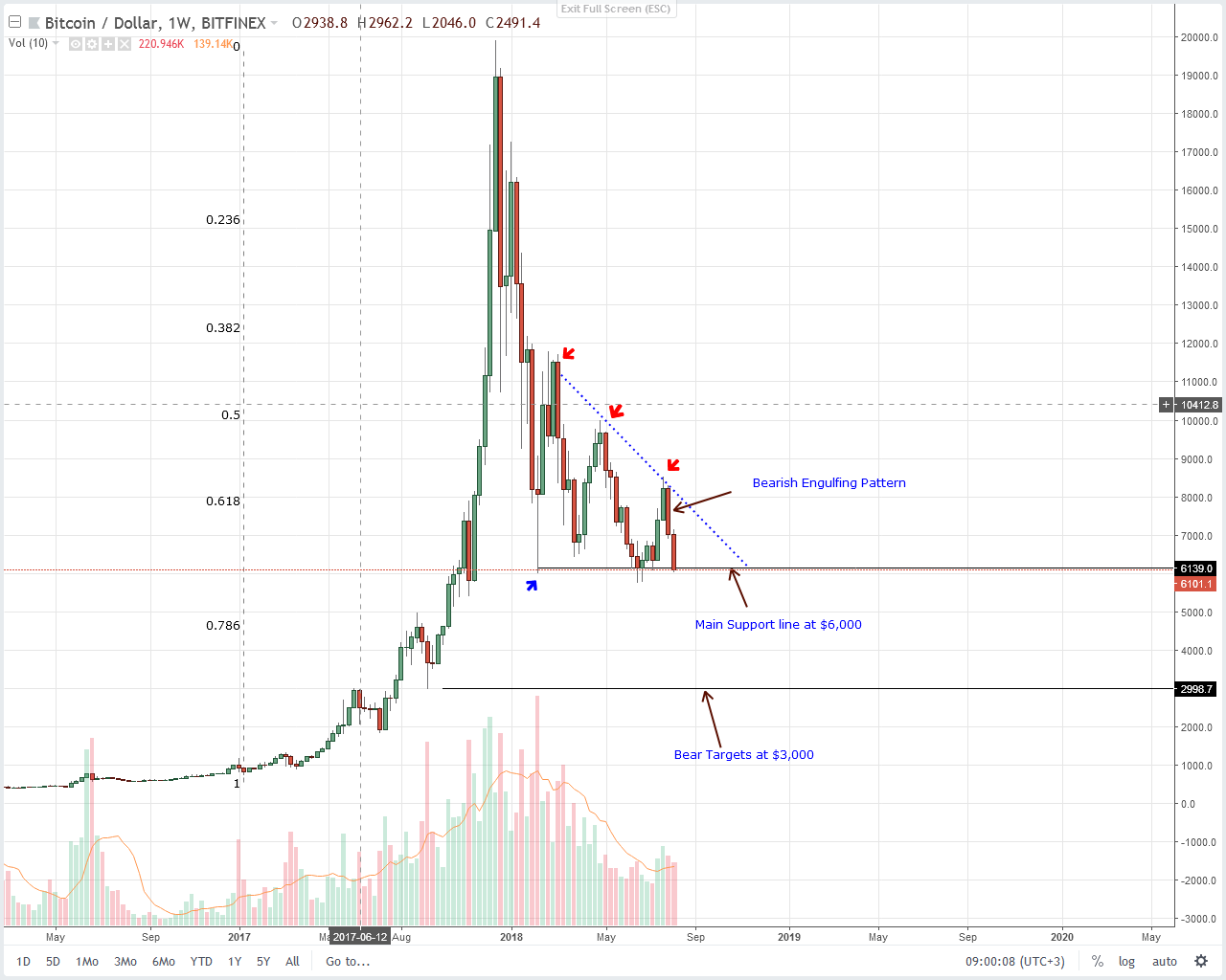 Bitcoin Technical Analysis Chart