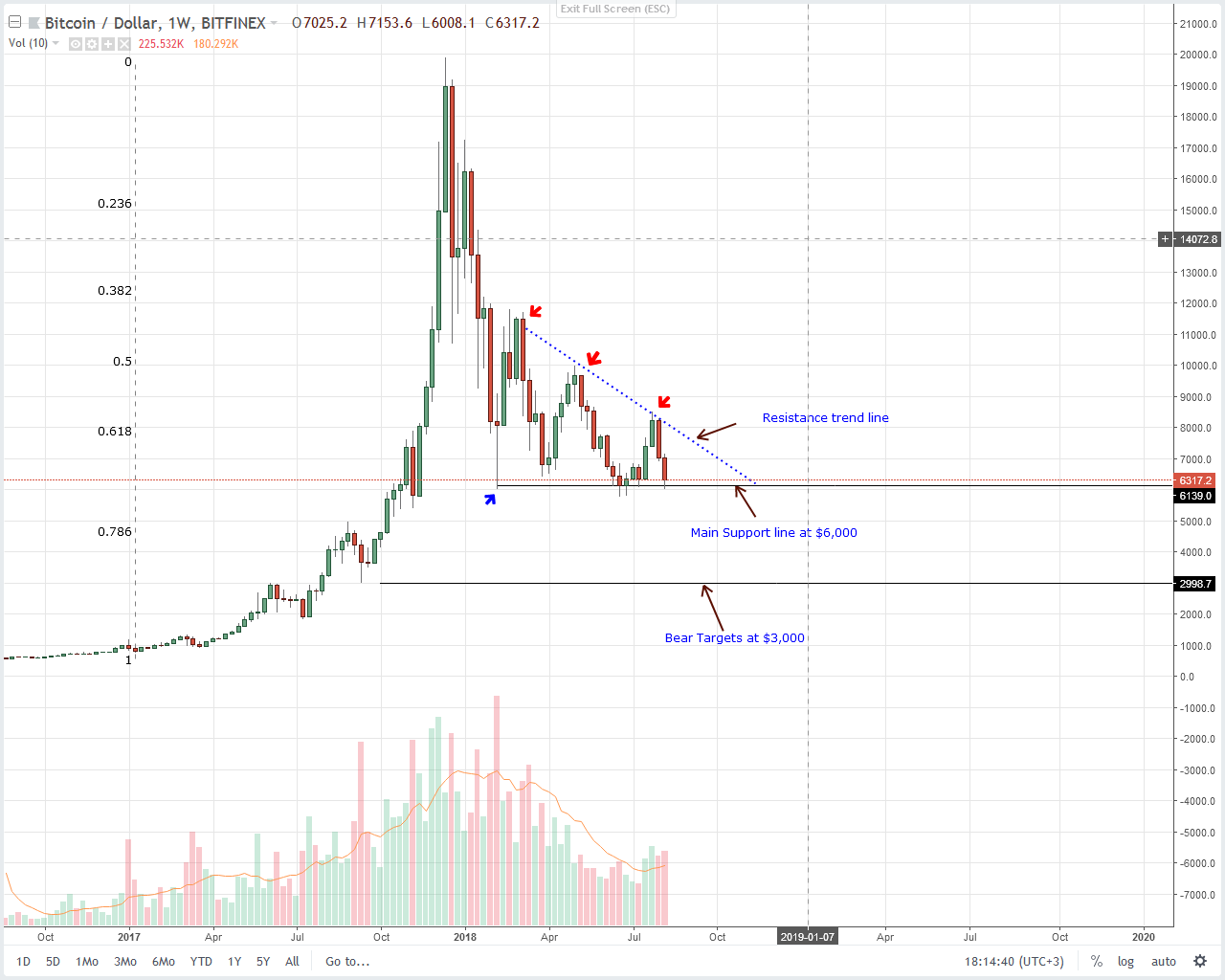 Bitcoin (BTC) Technical Analysis