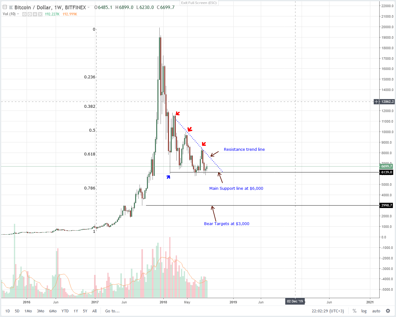 Bitcoin (BTC) Technical Analysis
