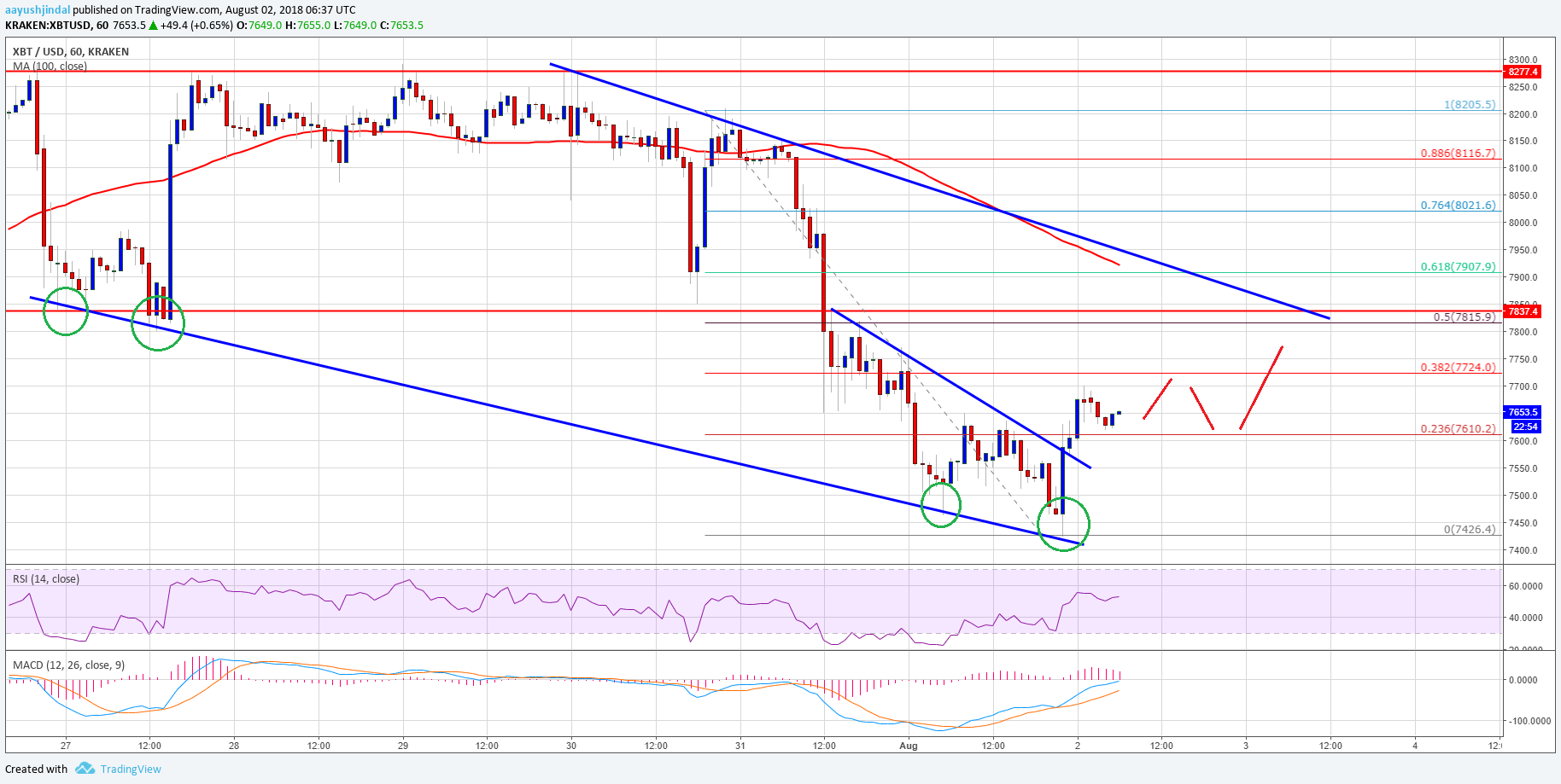 Bitcoin Price Analysis BTC USD