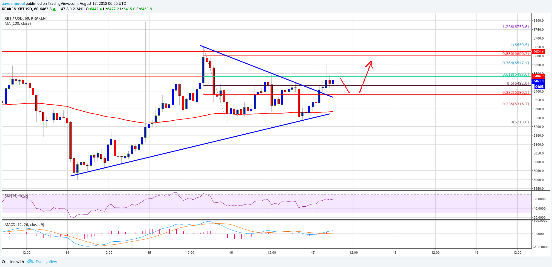 Bitcoin Price Analysis BTC USD