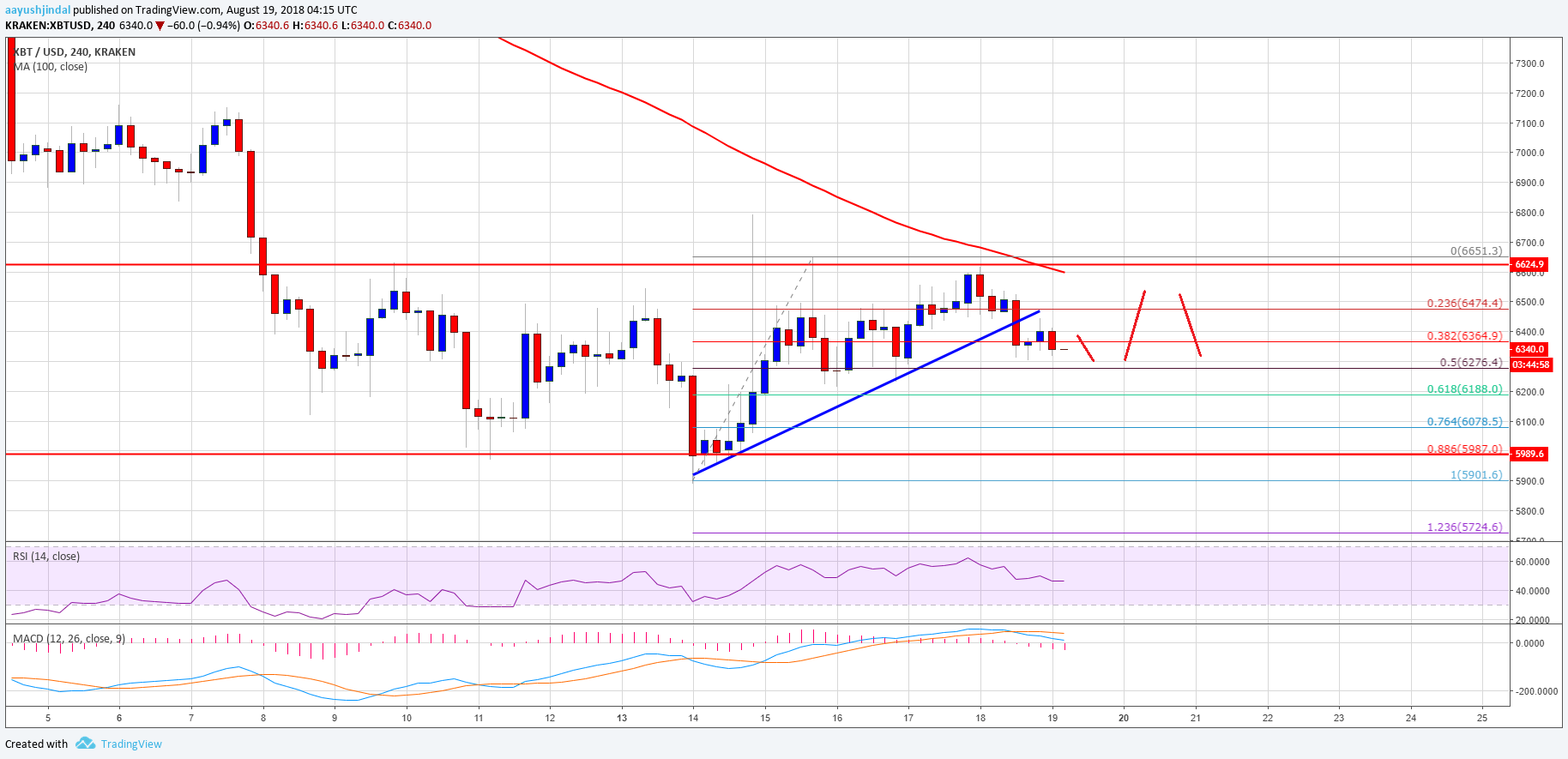 Bitcoin Price Weekly Analysis BTC USD