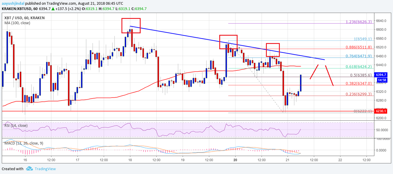 Bitcoin Price Analysis BTC USD