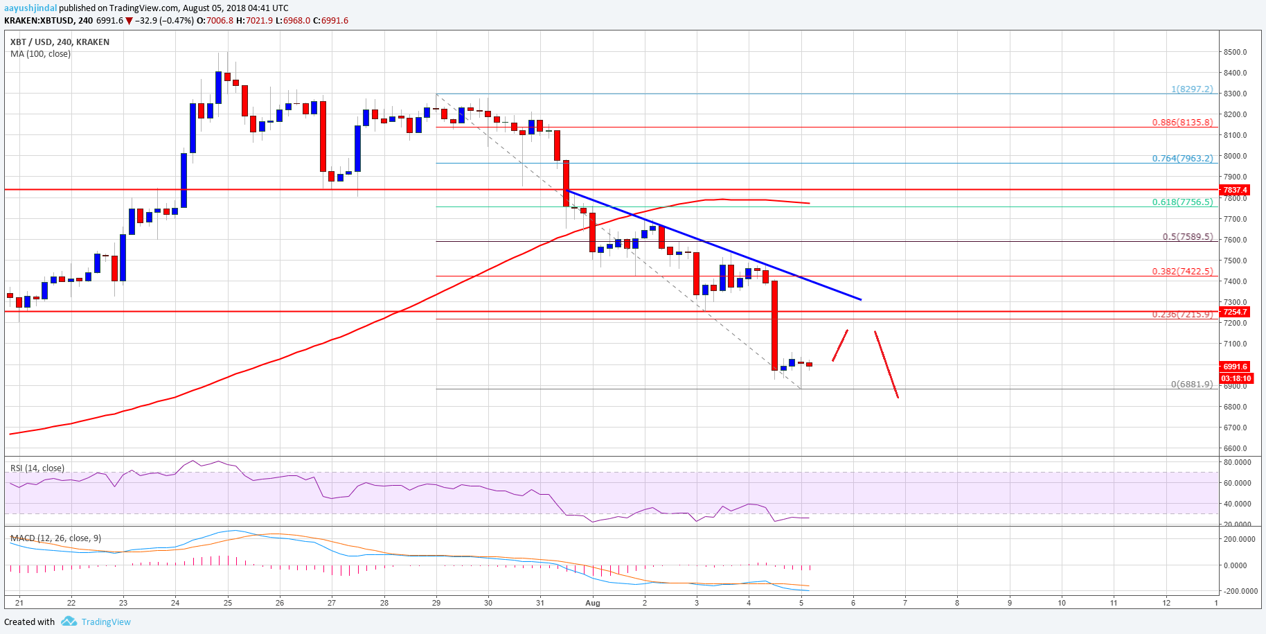 Bitcoin Price Weekly Analysis BTC USD