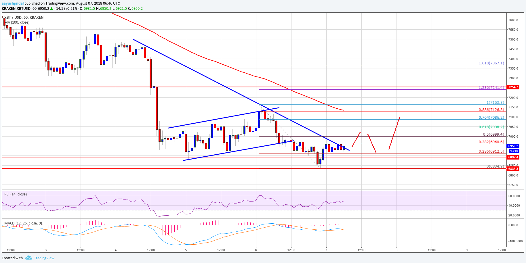 Bitcoin Price Analysis BTC