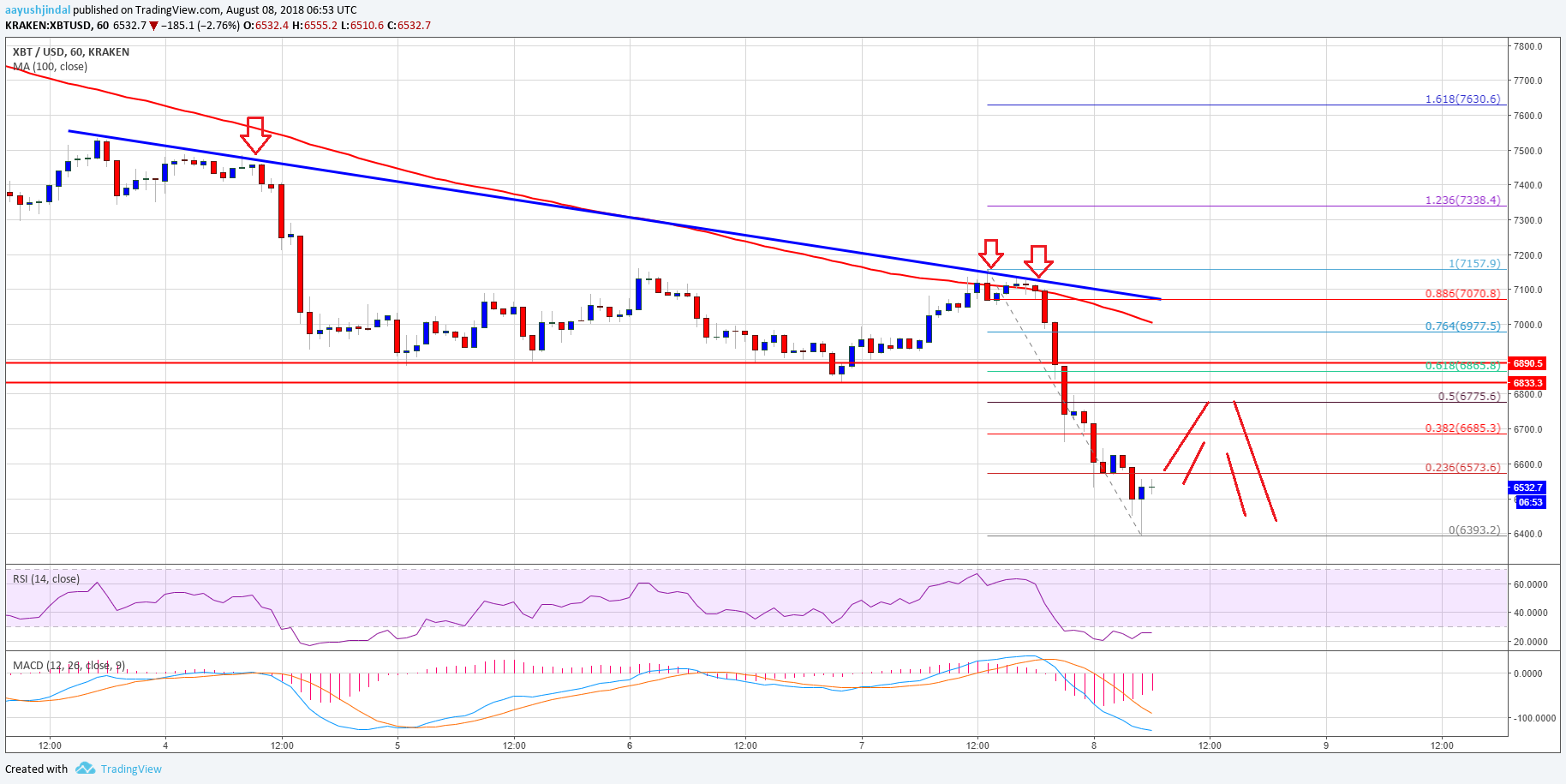 Bitcoin Price Analysis BTC
