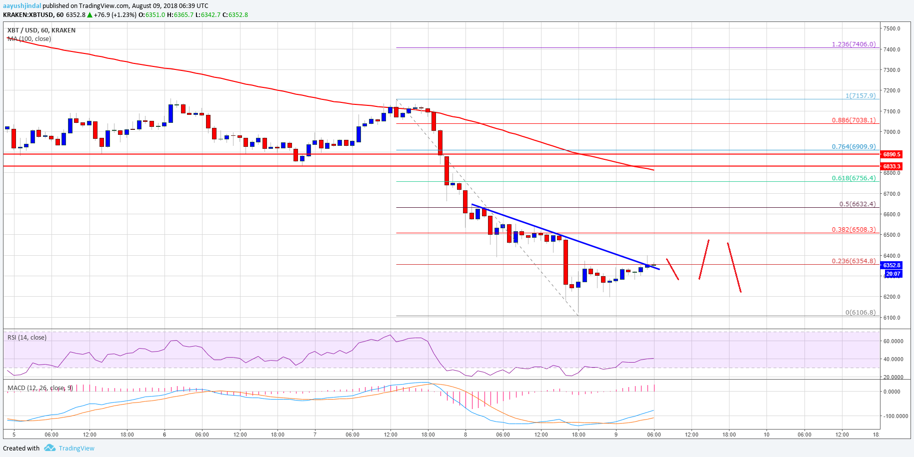 Bitcoin Price Analysis BTC USd