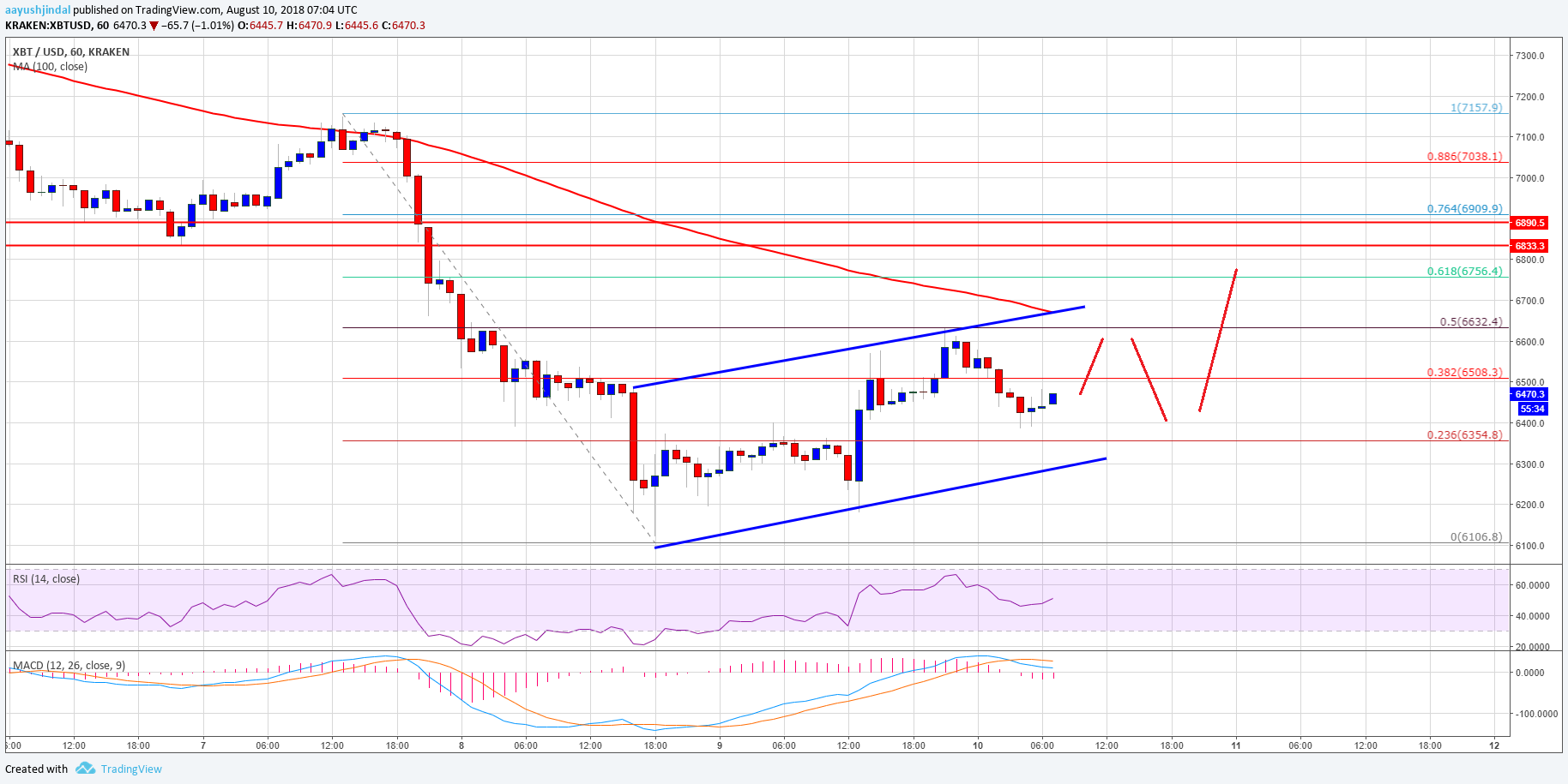 Bitcoin Price Analysis BTC USD