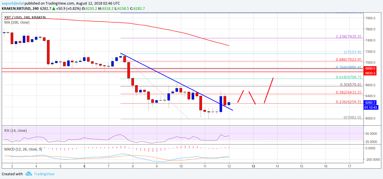 Bitcoin Price Weekly Analysis BTC