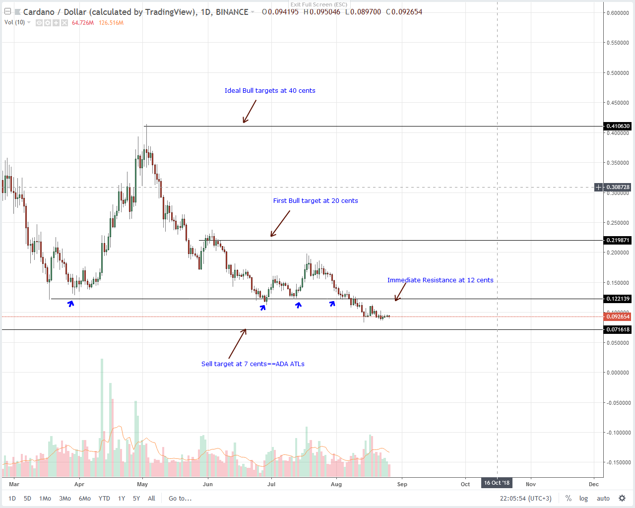 Cardano (ADA) Technical Analysis