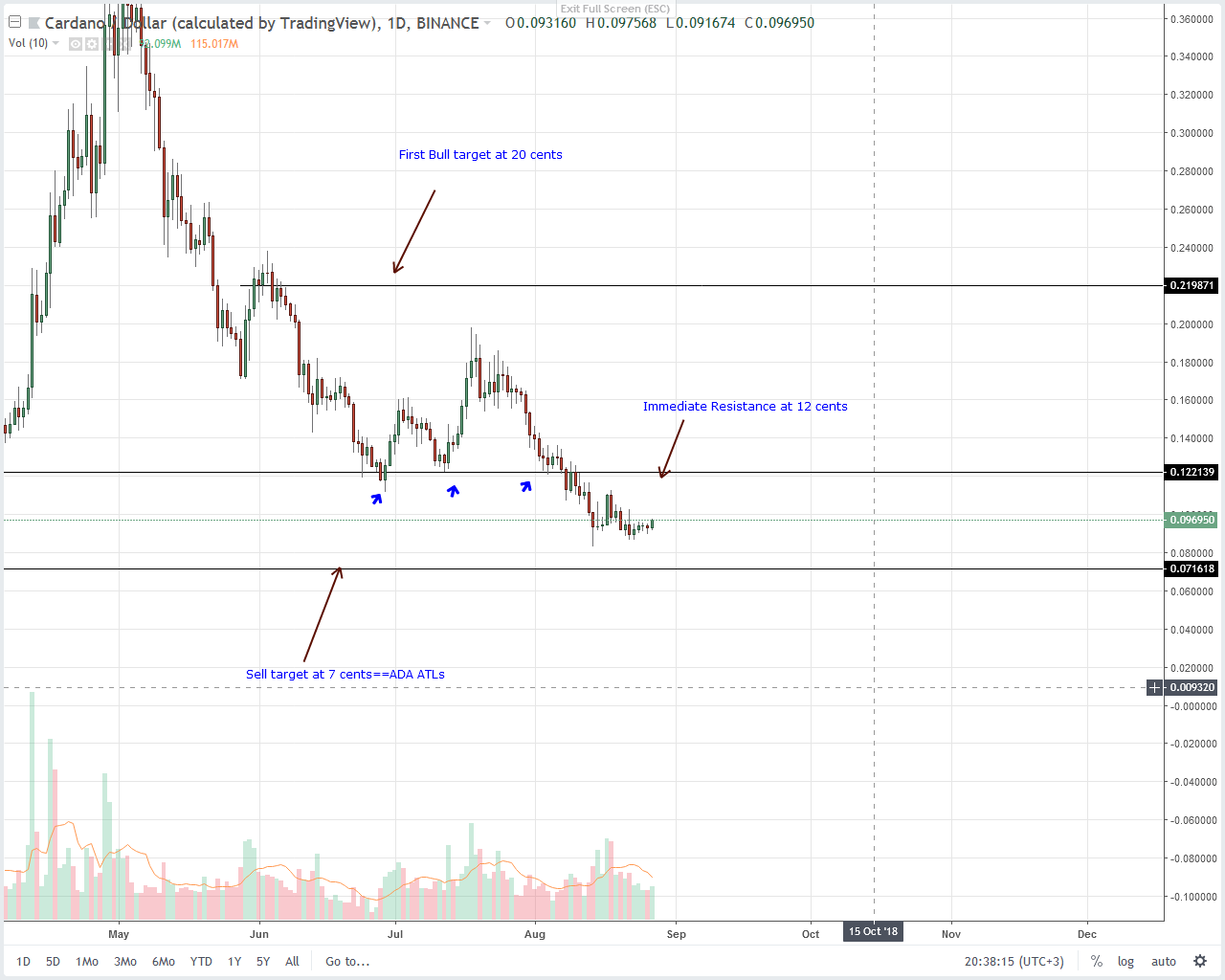 Cardano (ADA) Technical Analysis