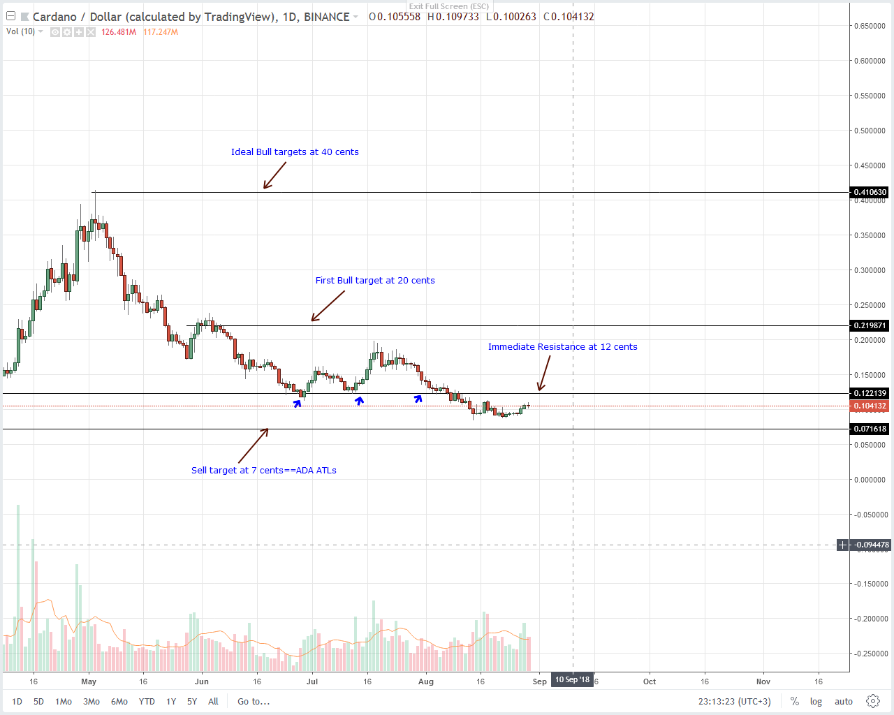 Cardano (ADA) Technical Analysis