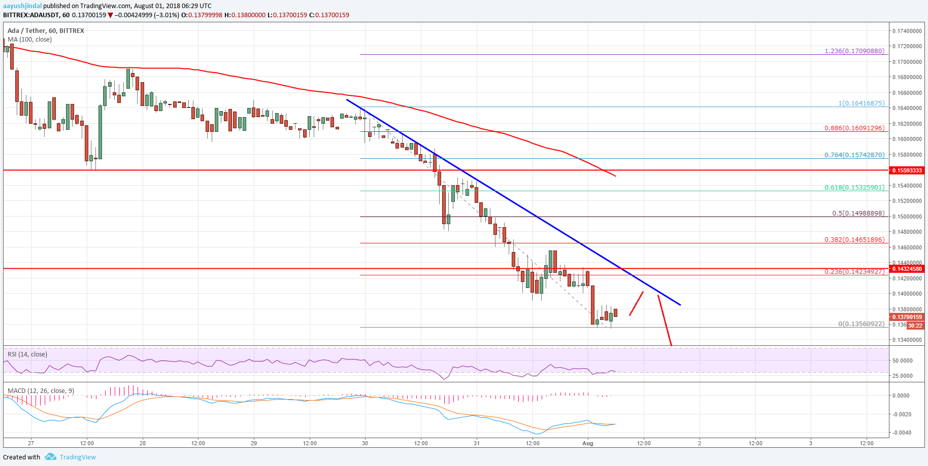 Cardano Price Analysis ADA USD