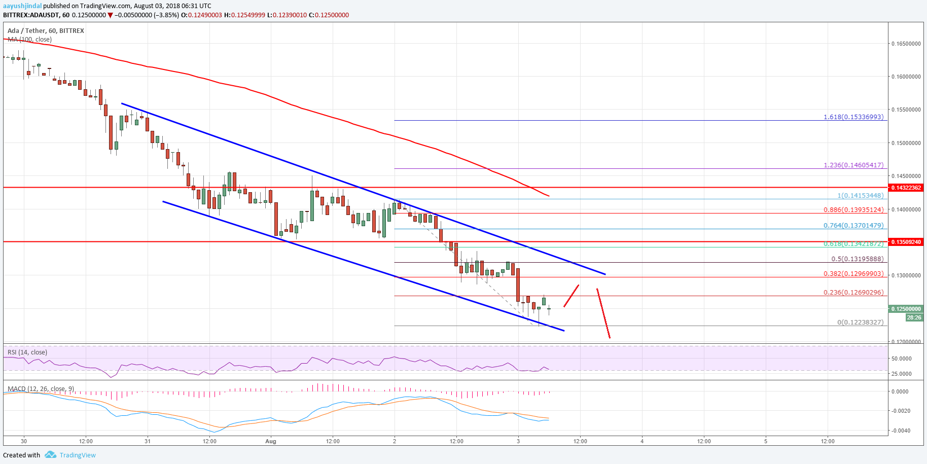 Cardano Price Analysis ADA USD