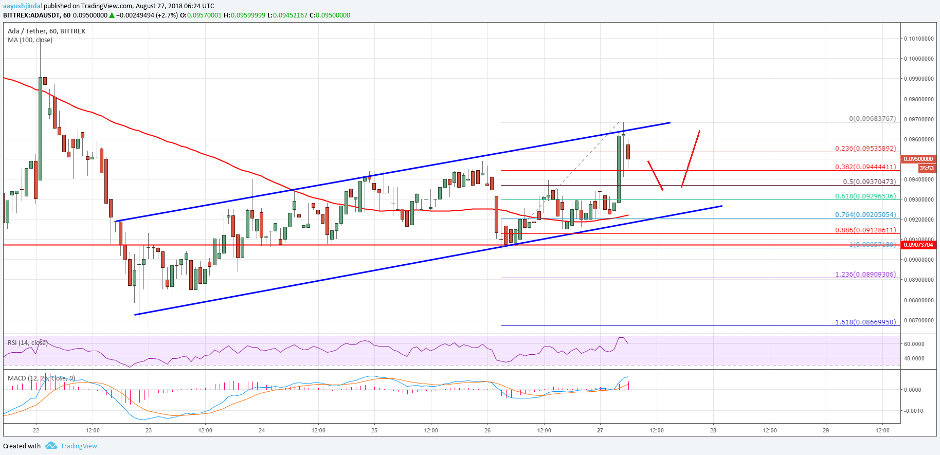 Cardano Price Analysis ADA USD Chart