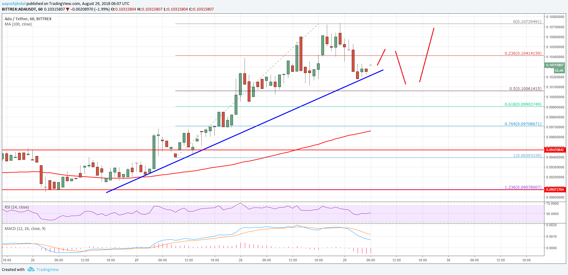 Cardano Price Analysis ADA USD