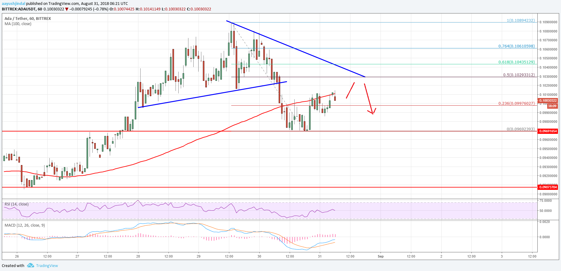 Cardano Price Analysis ADA USD Chart