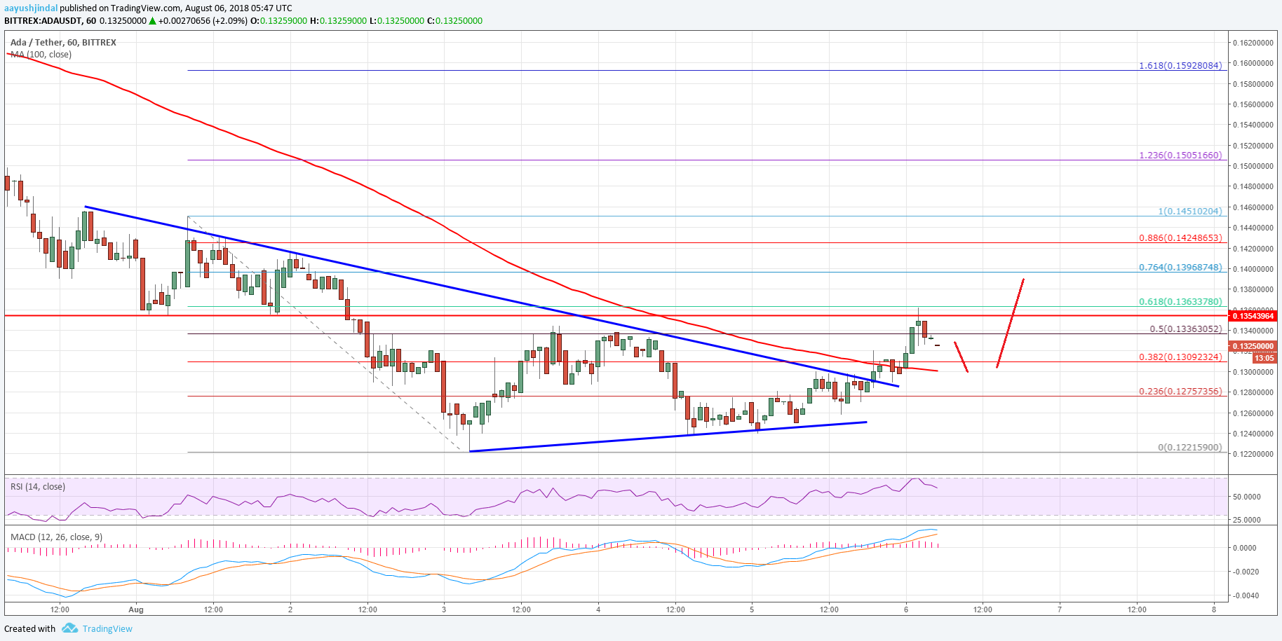 Cardano Price Analysis ADA US