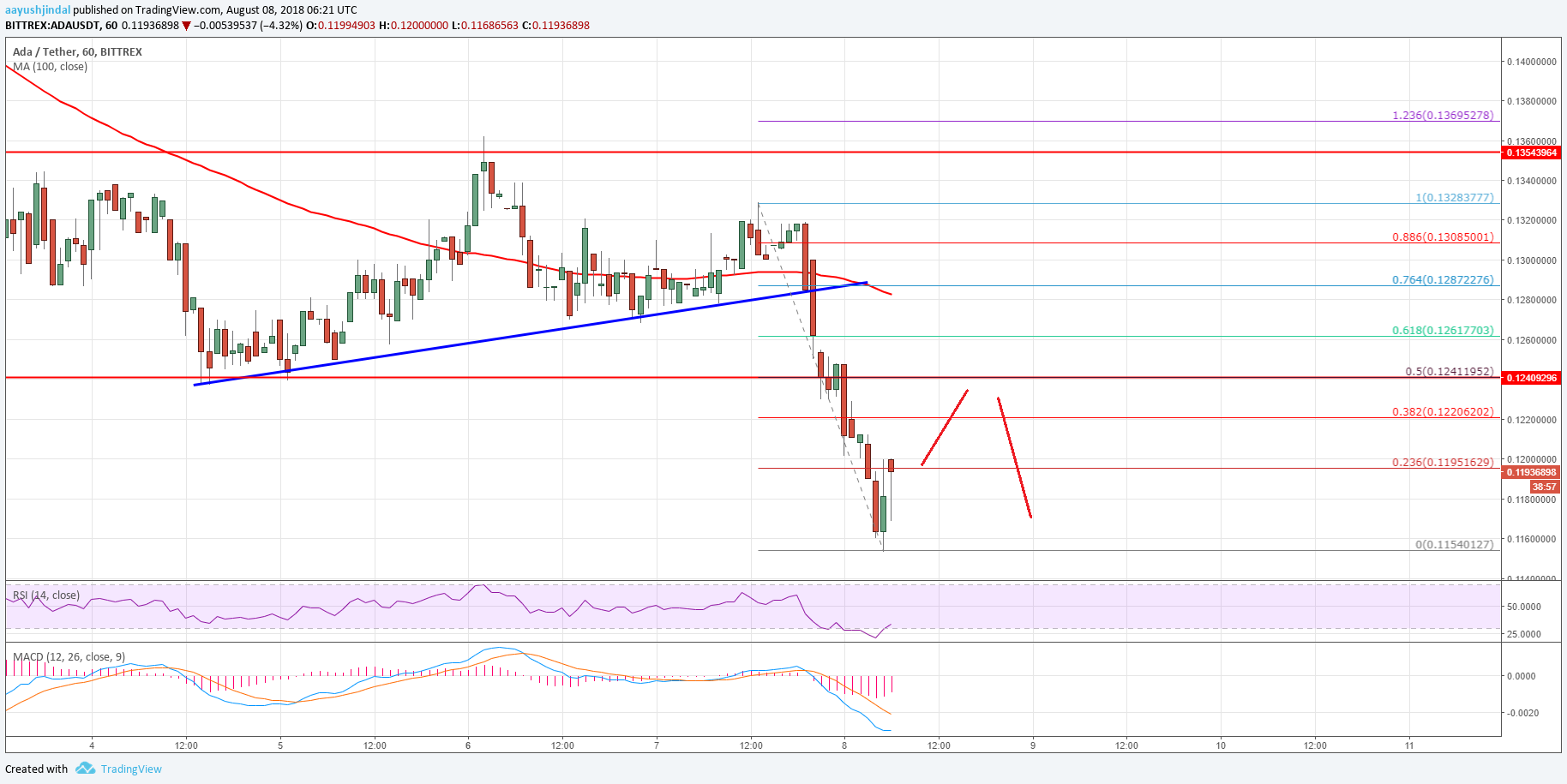 Cardano Price Analysis ADA USD