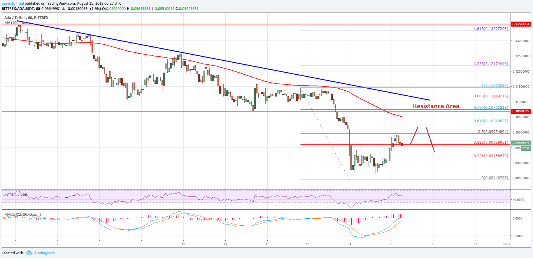 Cardano Price Analysis ADA USD