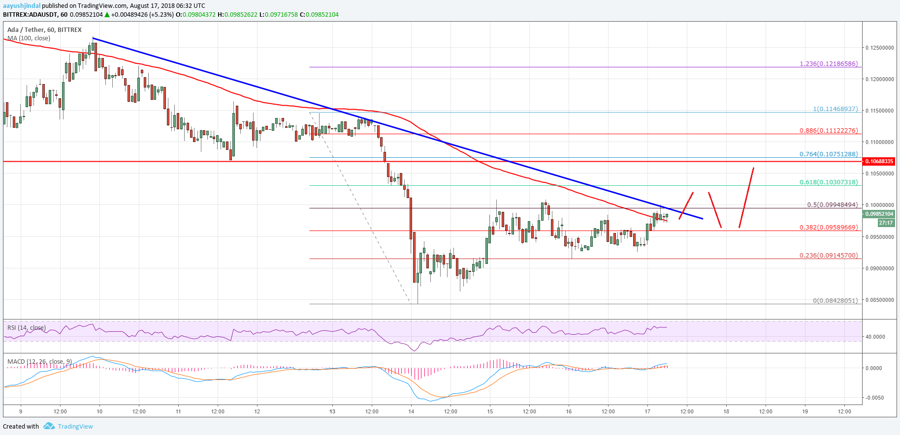 Cardano Price Analysis ADA USD