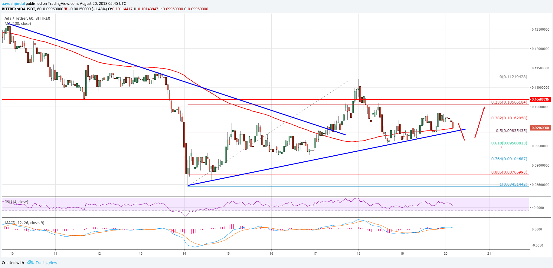 Cardano Price Analysis ADA USD