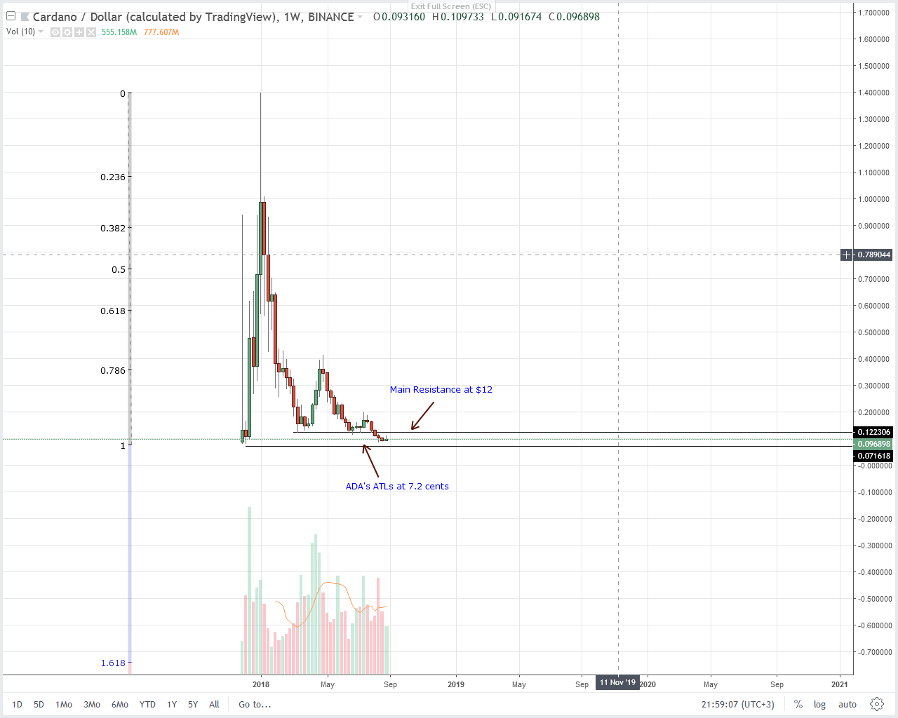 Cardano (ADA) Technical Analysis