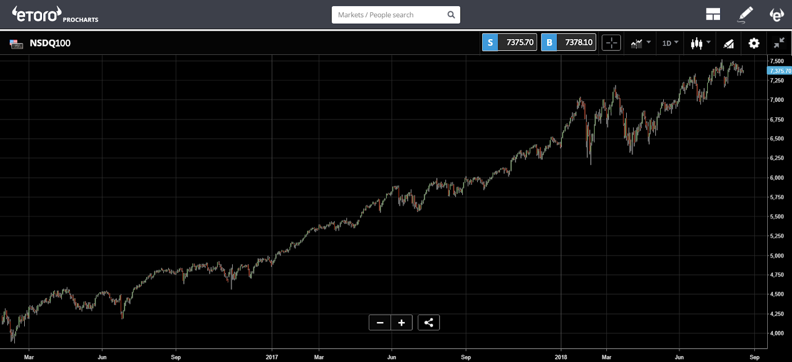 etoro, crypto, trading, bitcoin, markets, gold, commodities, 