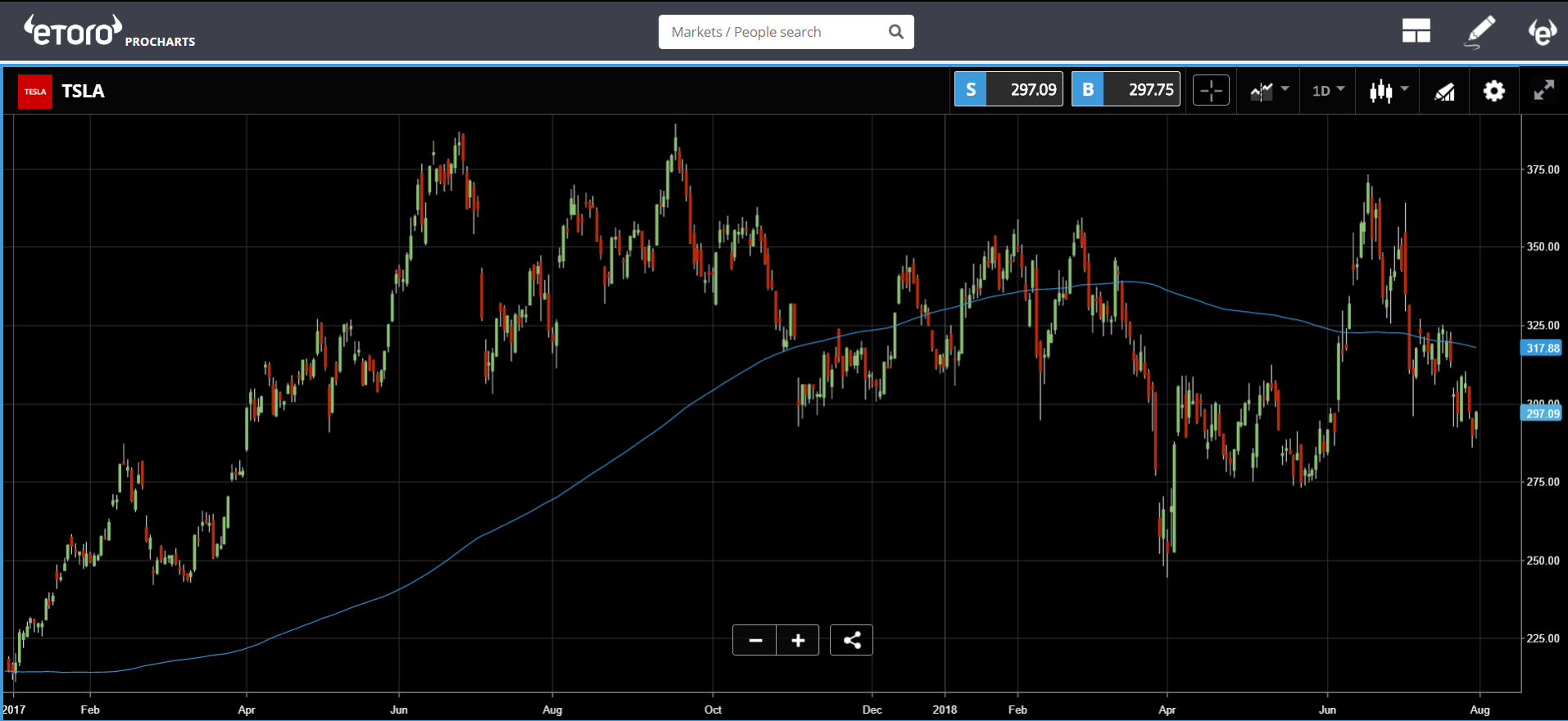 apple, stocks, markets, trading, etoro, 