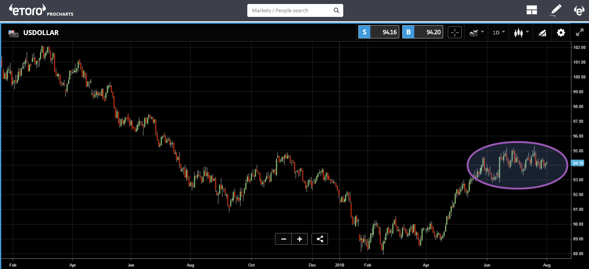 apple, stocks, markets, trading, etoro, 