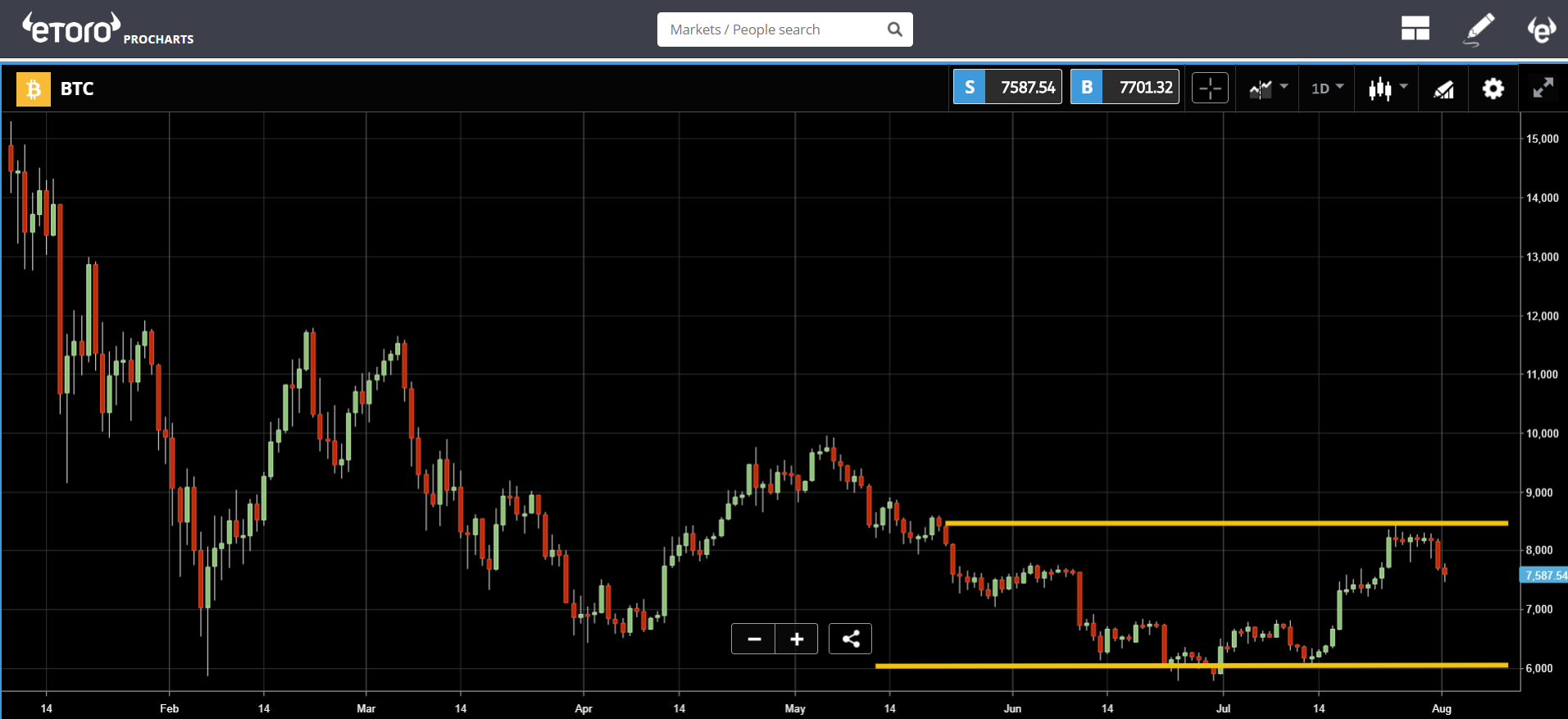 apple, stocks, markets, trading, etoro, 