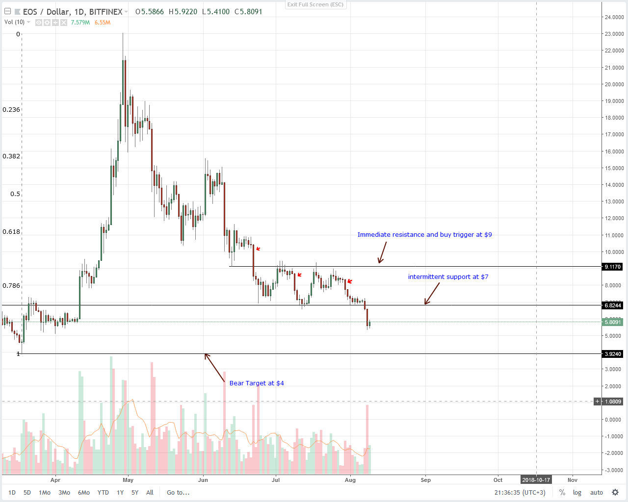 EOS Technical Analysis
