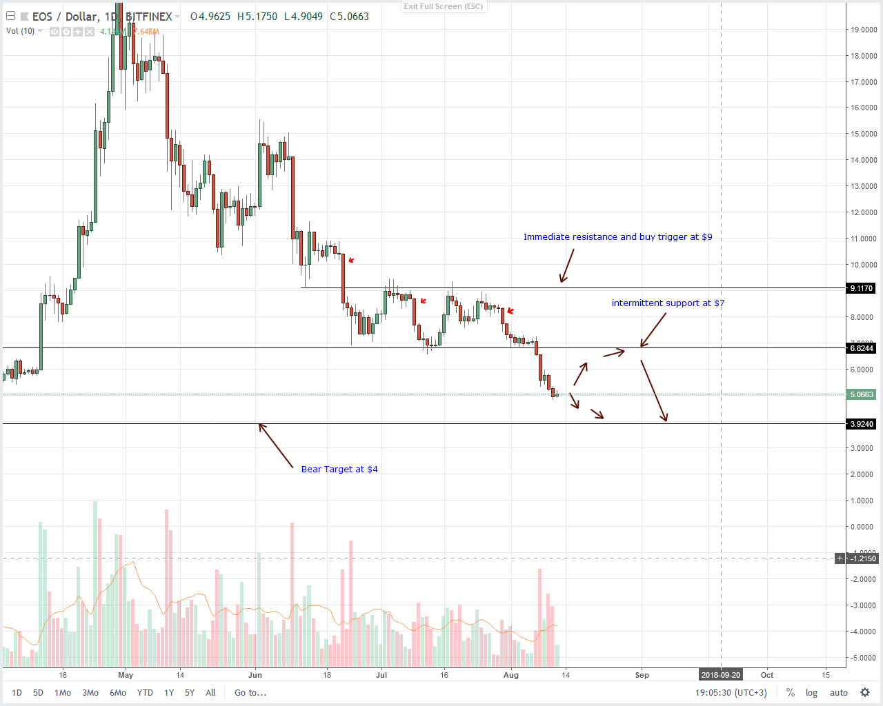 EOS Technical Analysis