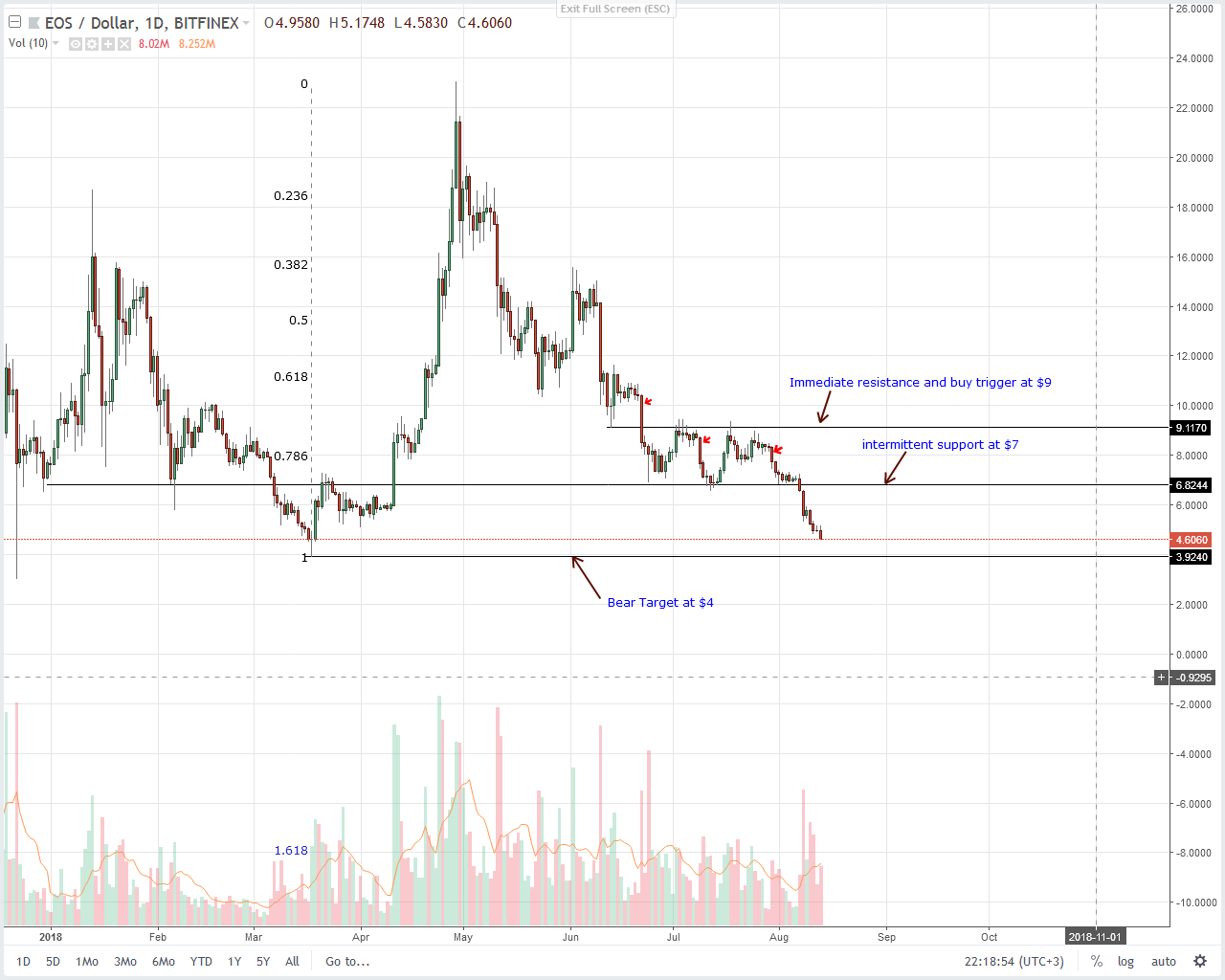 EOS Technical Analysis
