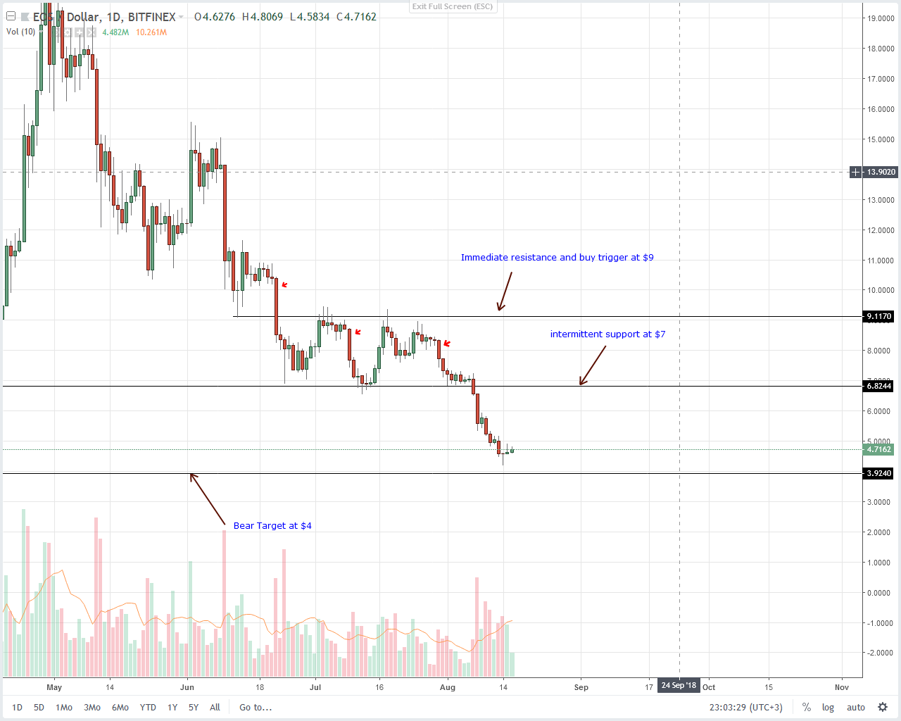 EOS Technical Analysis