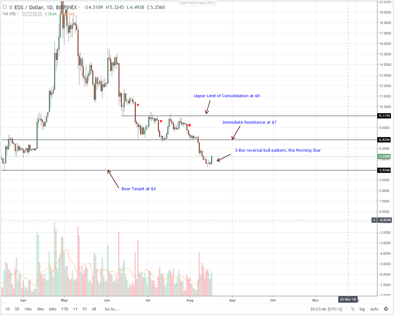 Eos Chart Analysis