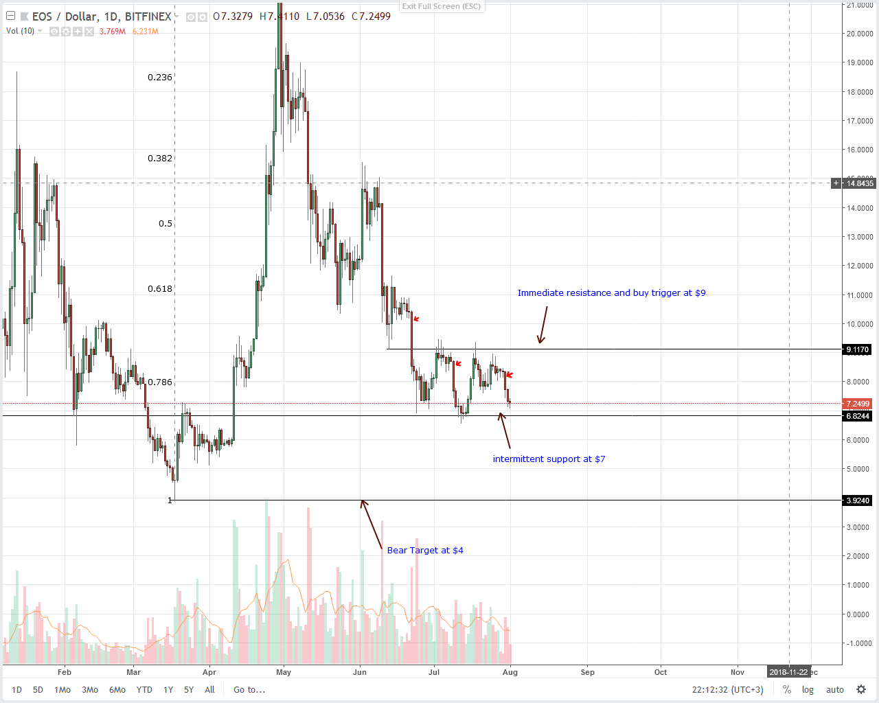 EOS Technical Analysis