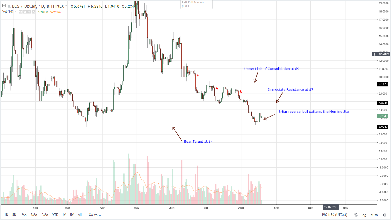 EOS Technical Analysis