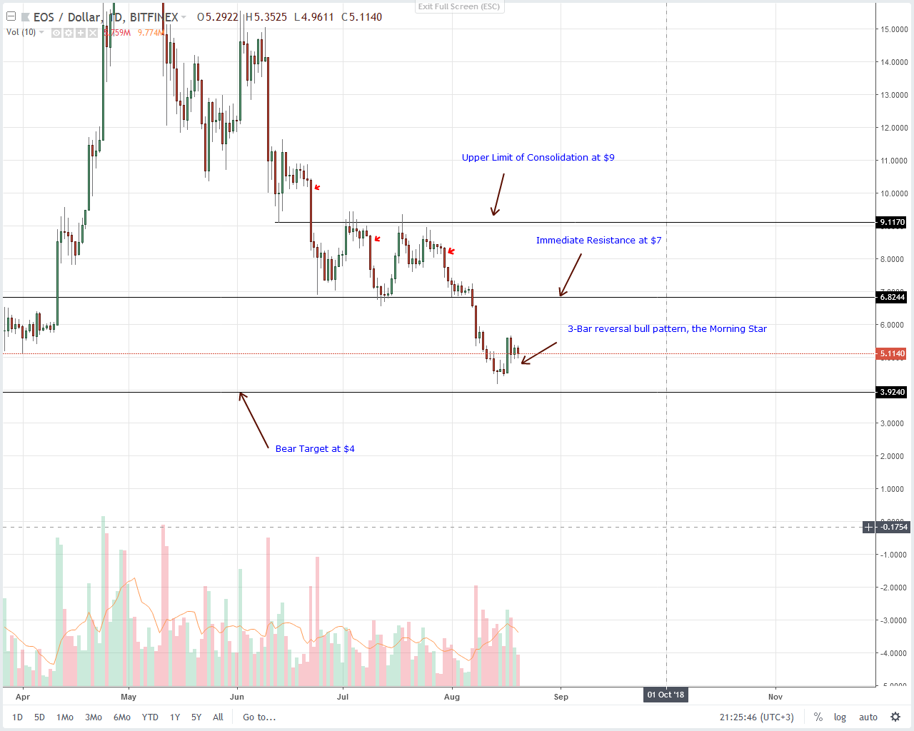 EOS Technical Analysis
