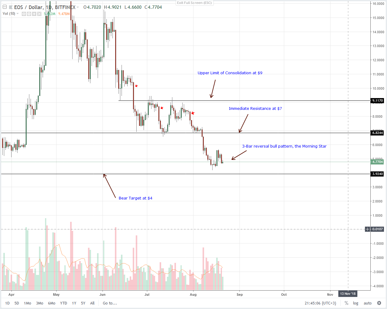 EOS Technical Analysis