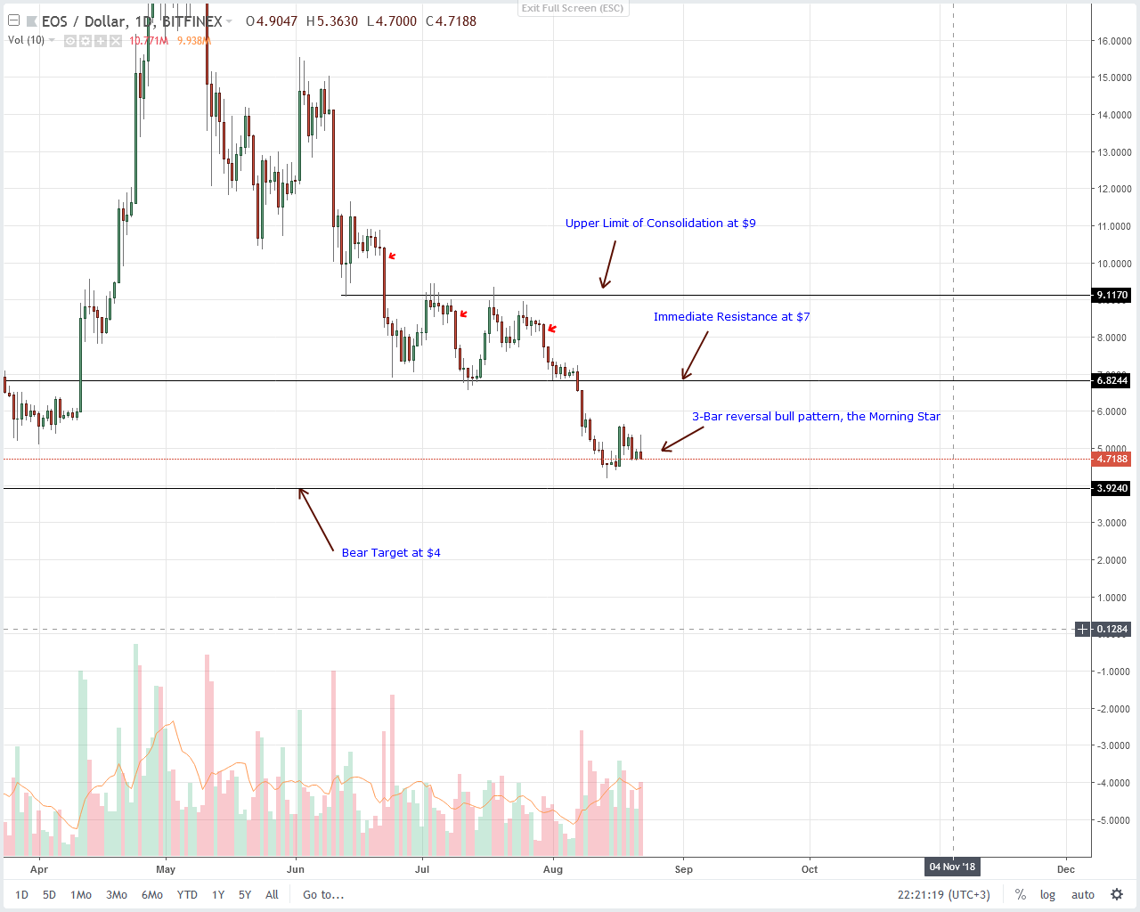 EOS Technical Analysis