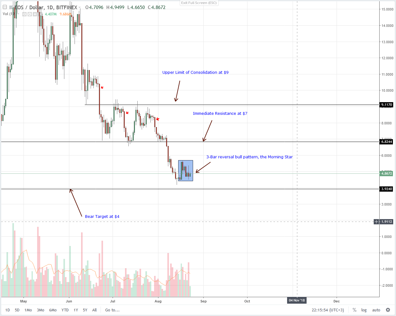 EOS Technical Analysis