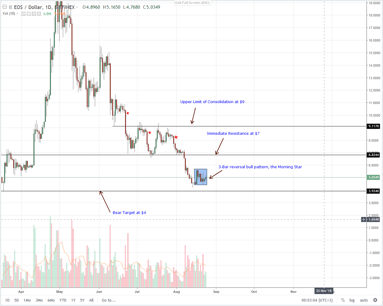 EOS Technical Analysis