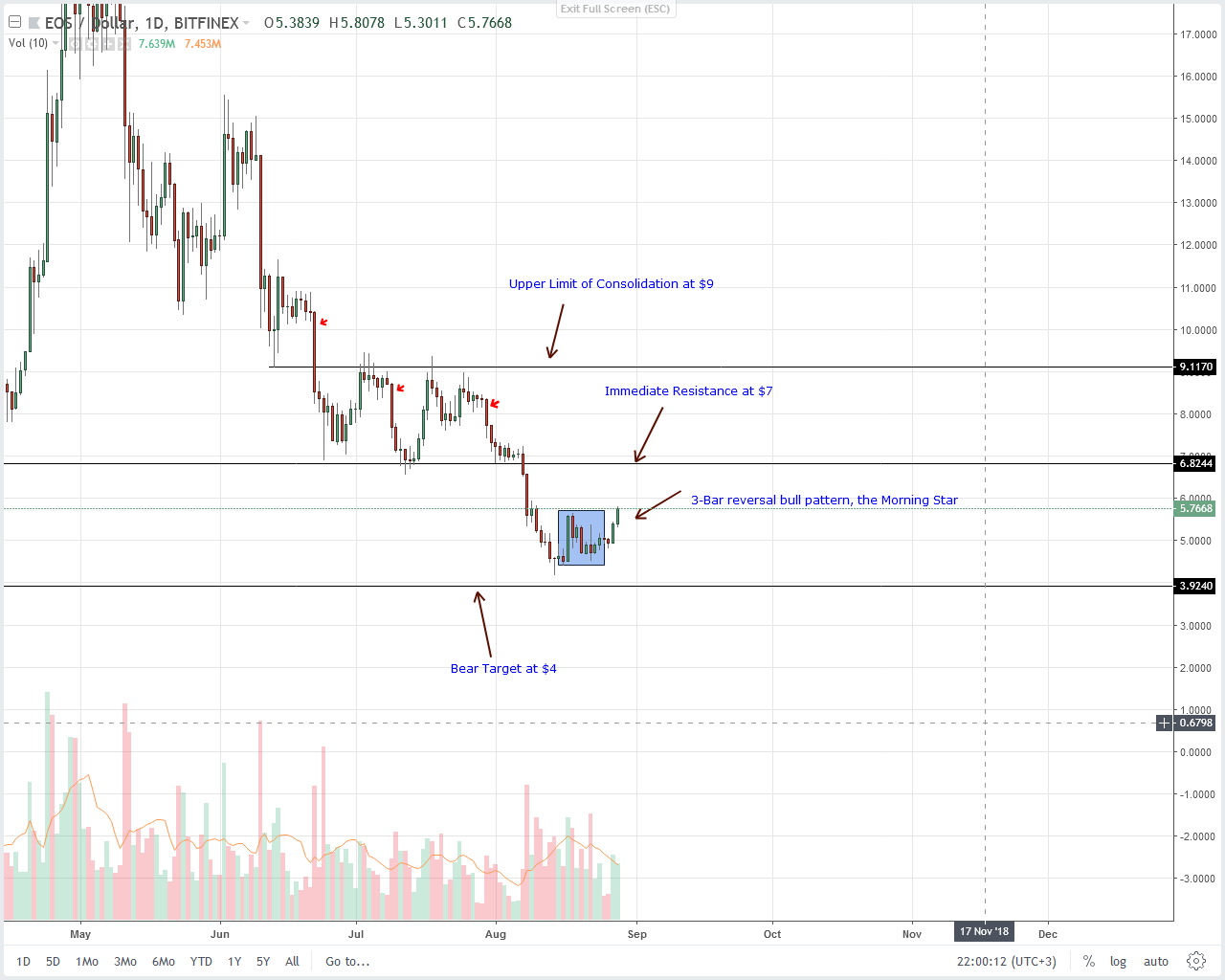 EOS Technical Analysis