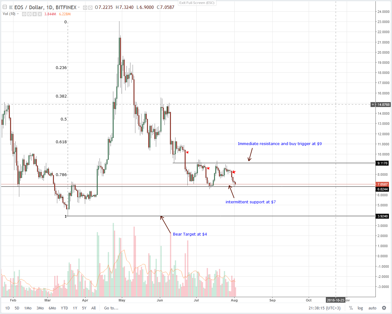 EOS Technical Analysis