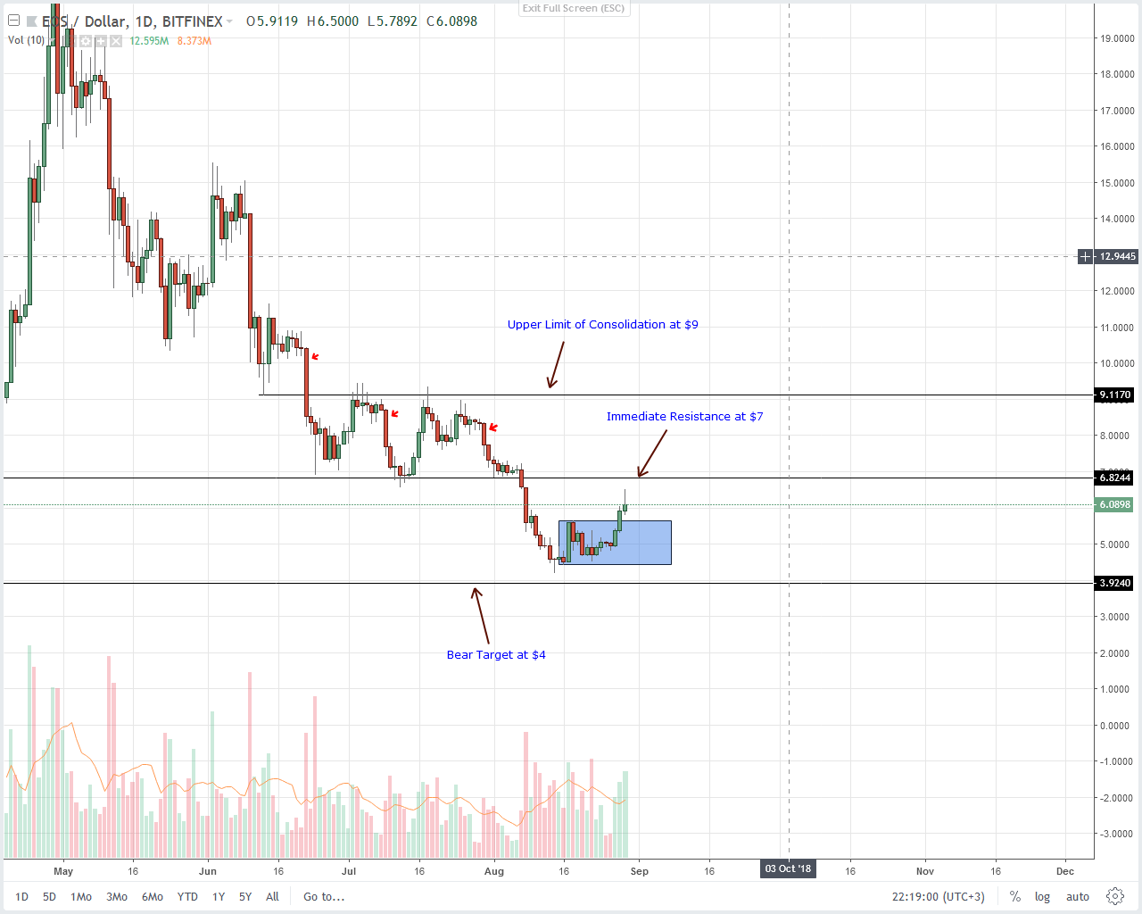 EOS Technical Analysis